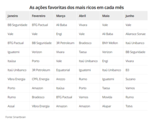 ações ricos brasileiros