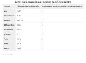 Ações ricos brasileiros