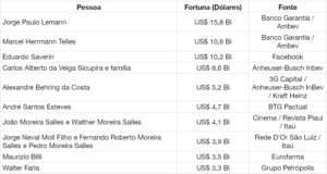 Bilionários do Brasil