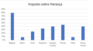 tributação de heranças em diferentes países
