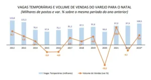 Vagas temporárias e volume de vendas do varejo para o natal