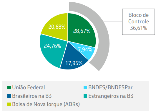 bloco de controle