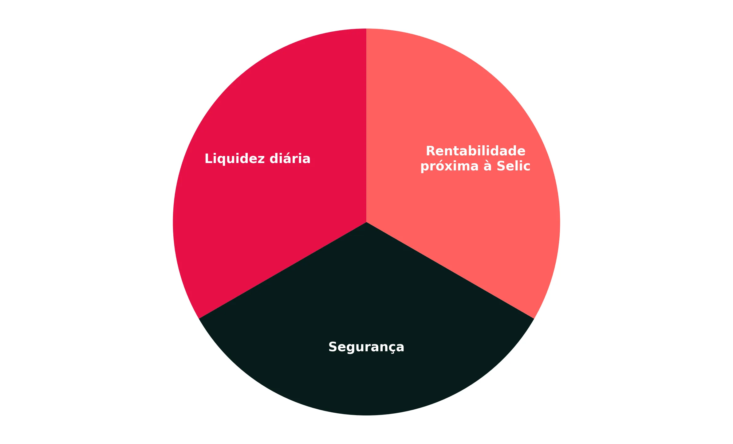 graph rentabilidade